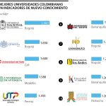 UNIMINUTO entre las mejores 10 universidades colombianas según ranking GNC de Sapiens Research