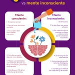 Características de la mente consciente vs mente inconsciente